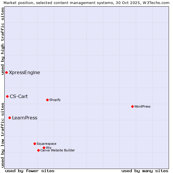 Market position of LearnPress vs. CS-Cart vs. XpressEngine