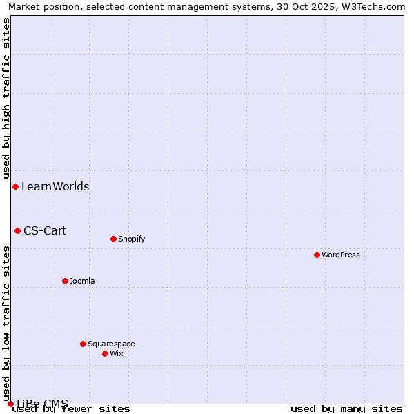 Market position of CS-Cart vs. LearnWorlds vs. LiBe CMS