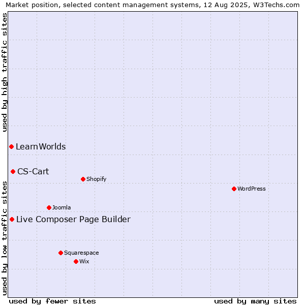 Market position of CS-Cart vs. Live Composer Page Builder vs. LearnWorlds