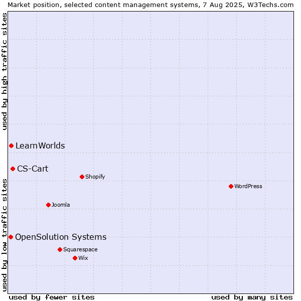Market position of CS-Cart vs. LearnWorlds vs. OpenSolution Systems