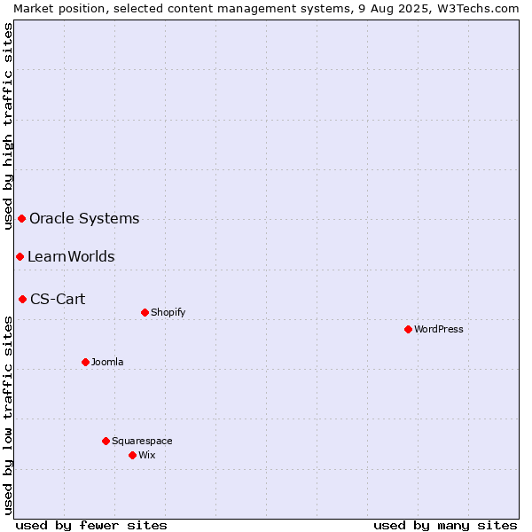 Market position of CS-Cart vs. Oracle Systems vs. LearnWorlds