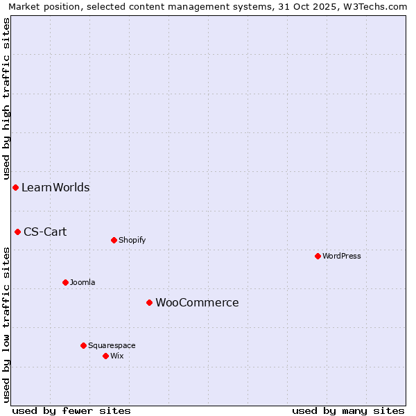 Market position of WooCommerce vs. CS-Cart vs. LearnWorlds