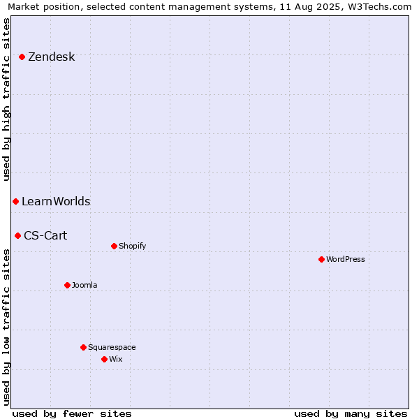 Market position of Zendesk vs. CS-Cart vs. LearnWorlds