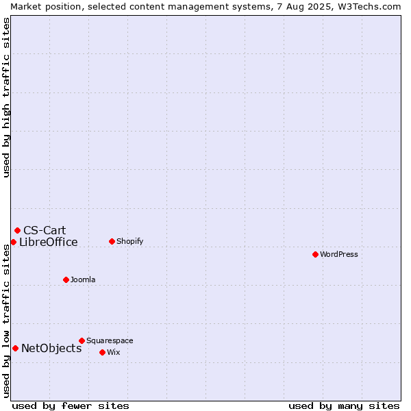 Market position of CS-Cart vs. NetObjects vs. LibreOffice