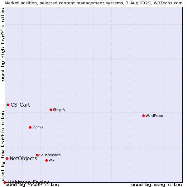 Market position of CS-Cart vs. NetObjects vs. Lightmon Engine