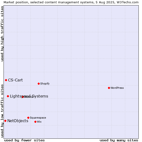 Market position of Lightspeed Systems vs. CS-Cart vs. NetObjects