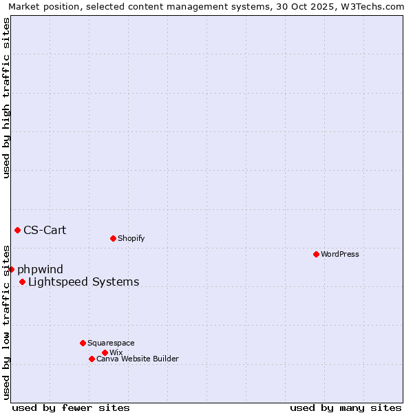 Market position of Lightspeed Systems vs. CS-Cart vs. phpwind