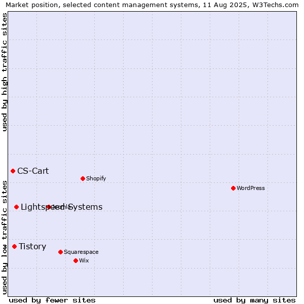 Market position of Lightspeed Systems vs. Tistory vs. CS-Cart