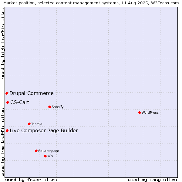 Market position of CS-Cart vs. Live Composer Page Builder vs. Drupal Commerce