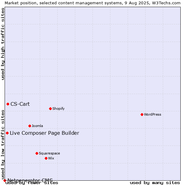 Market position of CS-Cart vs. Live Composer Page Builder vs. Netgenerator CMS