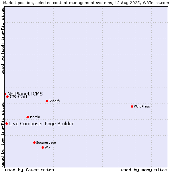 Market position of CS-Cart vs. Live Composer Page Builder vs. NetPlanet iCMS