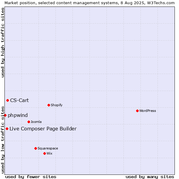 Market position of CS-Cart vs. Live Composer Page Builder vs. phpwind