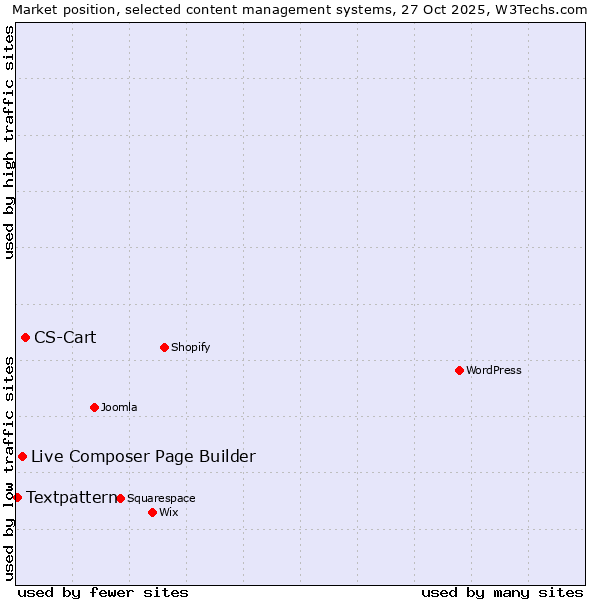 Market position of CS-Cart vs. Live Composer Page Builder vs. Textpattern