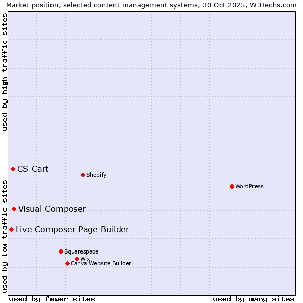 Market position of Visual Composer vs. CS-Cart vs. Live Composer Page Builder
