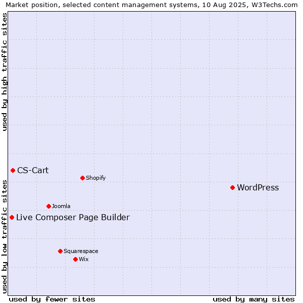 Market position of WordPress vs. CS-Cart vs. Live Composer Page Builder