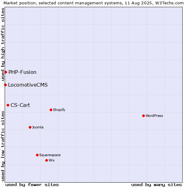Market position of CS-Cart vs. PHP-Fusion vs. LocomotiveCMS