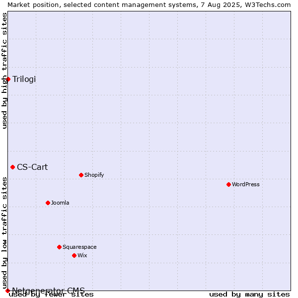 Market position of CS-Cart vs. Trilogi vs. Netgenerator CMS