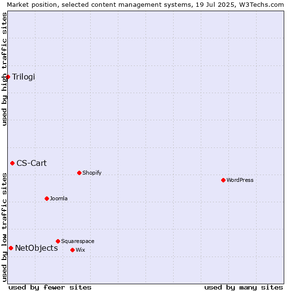 Market position of CS-Cart vs. NetObjects vs. Trilogi