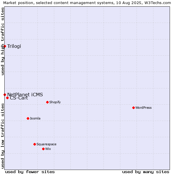 Market position of CS-Cart vs. NetPlanet iCMS vs. Trilogi