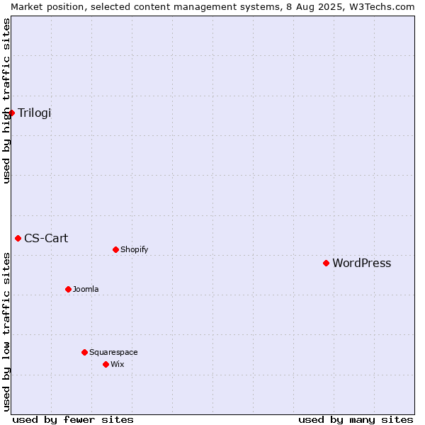 Market position of WordPress vs. CS-Cart vs. Trilogi