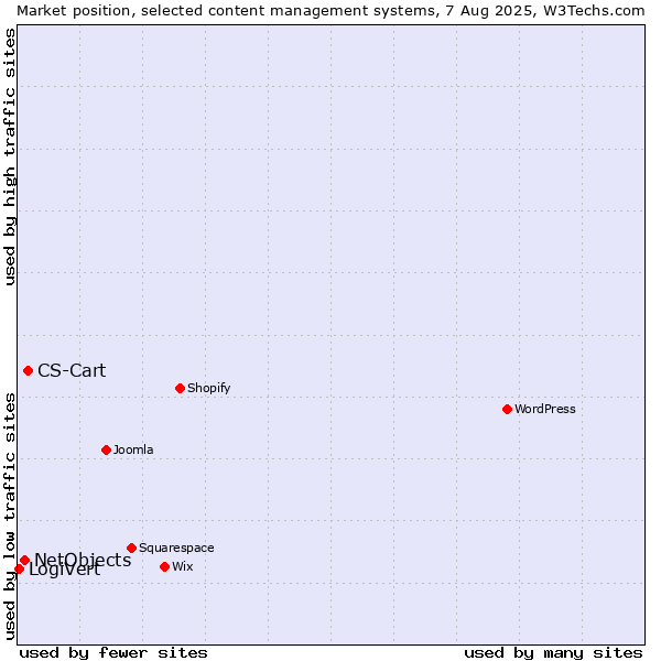 Market position of CS-Cart vs. NetObjects vs. LogiVert