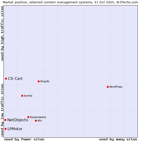 Market position of CS-Cart vs. LPMotor vs. NetObjects