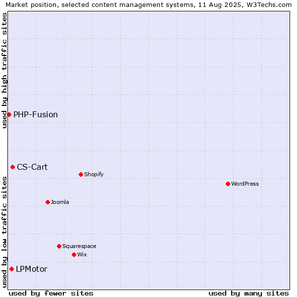 Market position of CS-Cart vs. LPMotor vs. PHP-Fusion