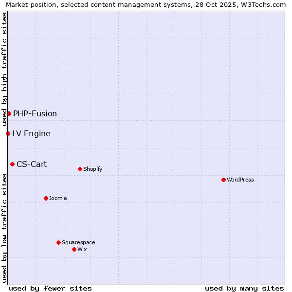 Market position of CS-Cart vs. PHP-Fusion vs. LV Engine