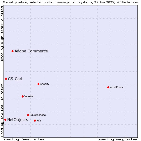 Market position of Adobe Commerce vs. CS-Cart vs. NetObjects