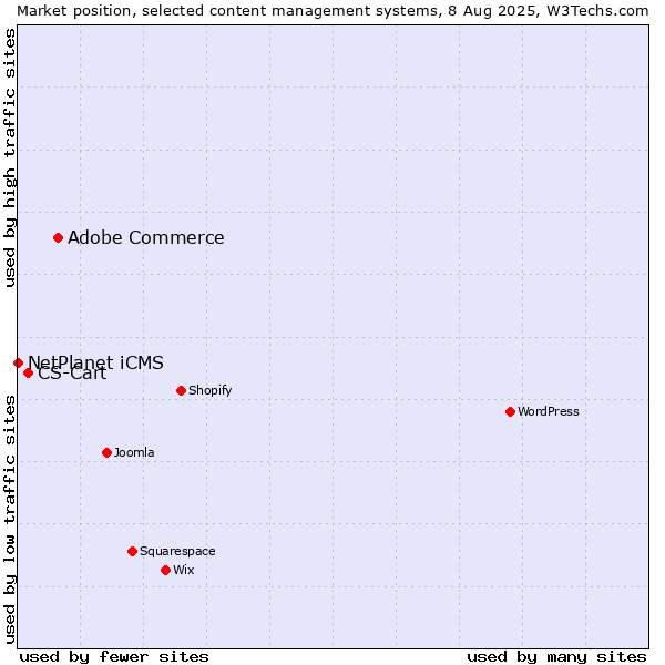 Market position of Adobe Commerce vs. CS-Cart vs. NetPlanet iCMS