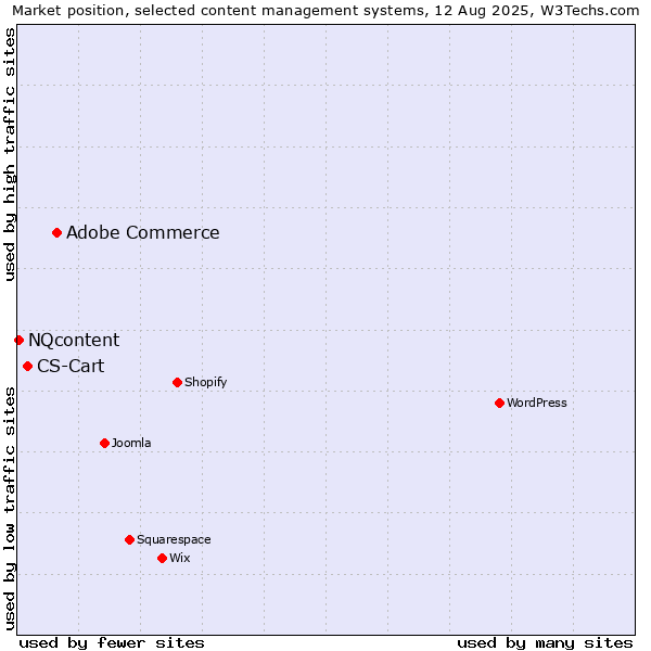 Market position of Adobe Commerce vs. CS-Cart vs. NQcontent