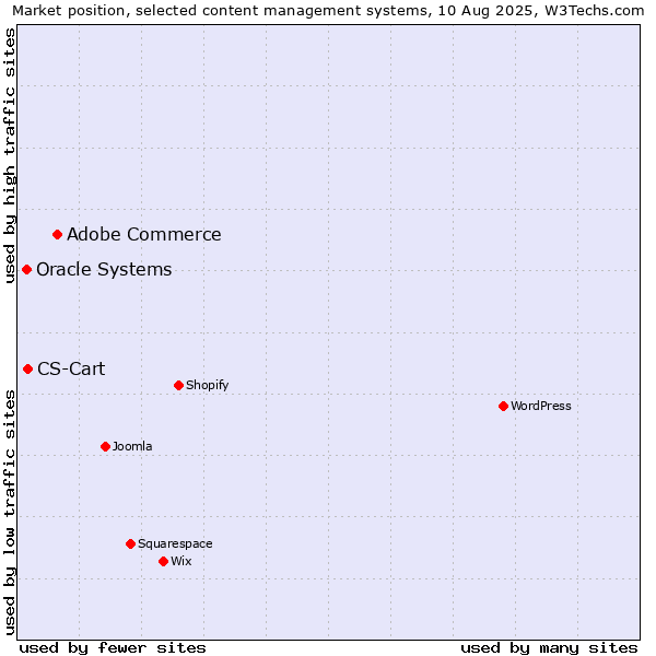 Market position of Adobe Commerce vs. CS-Cart vs. Oracle Systems