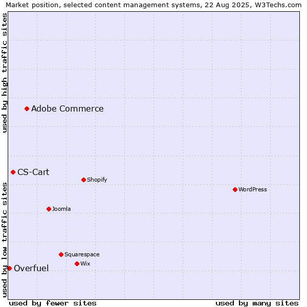 Market position of Adobe Commerce vs. CS-Cart vs. Overfuel