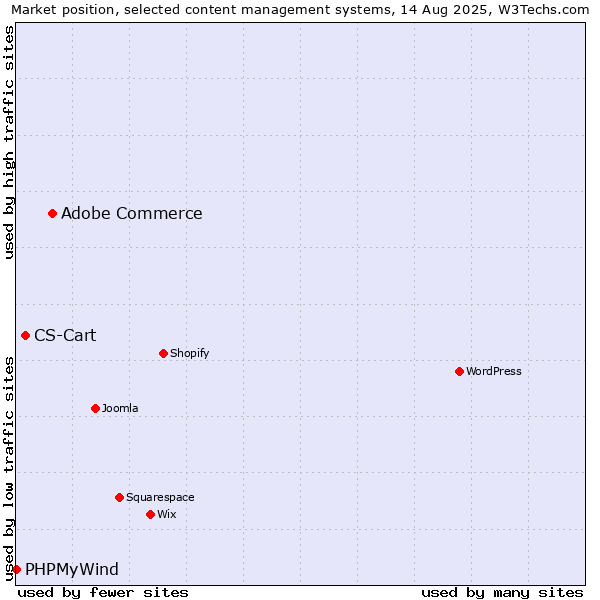 Market position of Adobe Commerce vs. CS-Cart vs. PHPMyWind