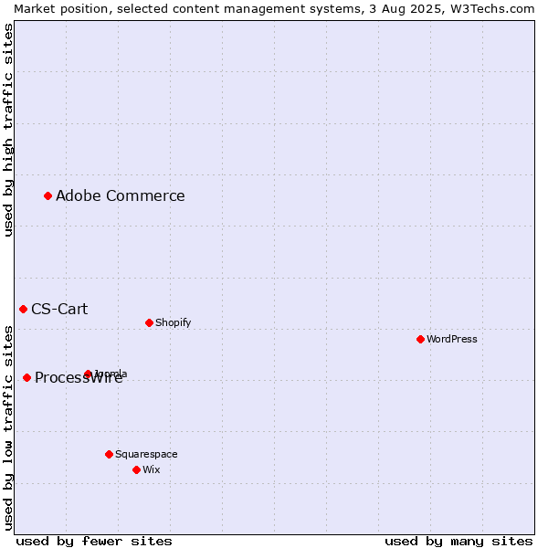 Market position of Adobe Commerce vs. ProcessWire vs. CS-Cart