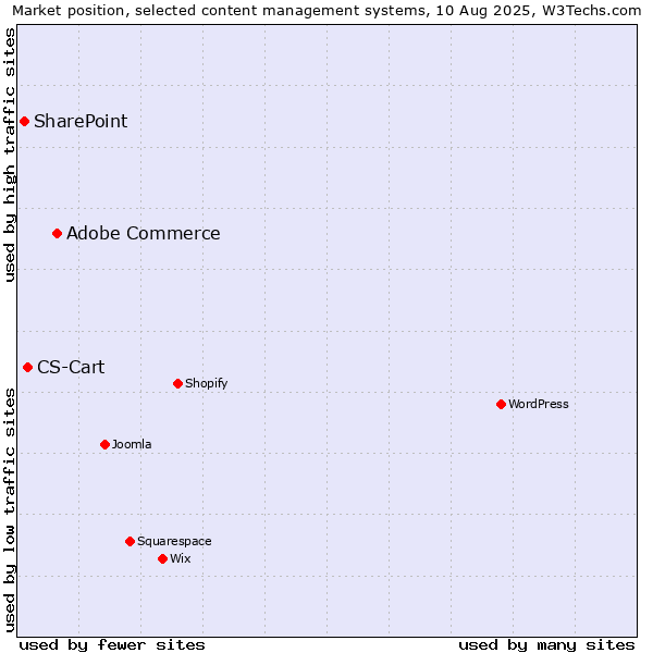 Market position of Adobe Commerce vs. CS-Cart vs. SharePoint