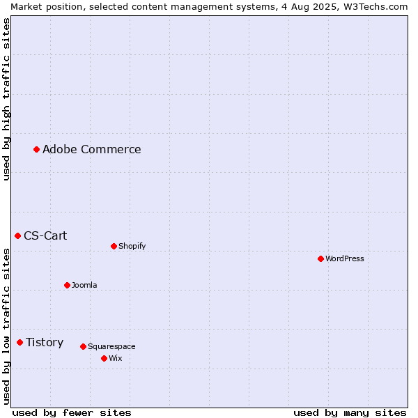 Market position of Adobe Commerce vs. Tistory vs. CS-Cart