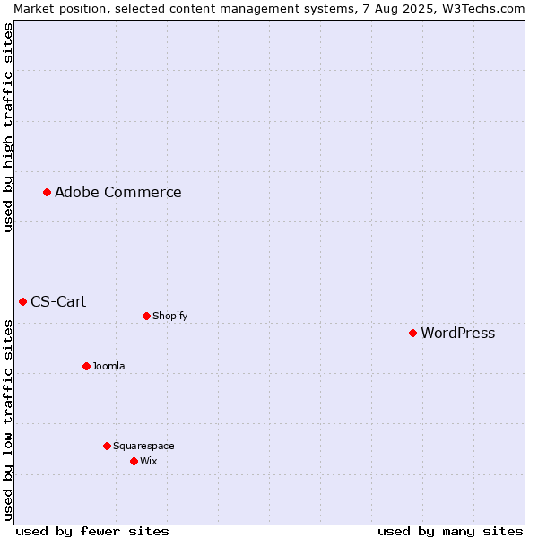 Market position of WordPress vs. Adobe Commerce vs. CS-Cart