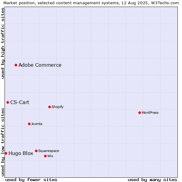 Market position of Adobe Commerce vs. CS-Cart vs. Hugo Blox