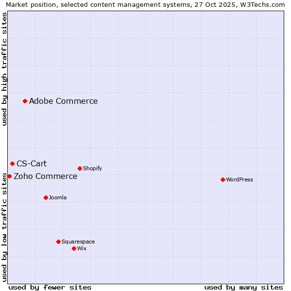 Market position of Adobe Commerce vs. CS-Cart vs. Zoho Commerce