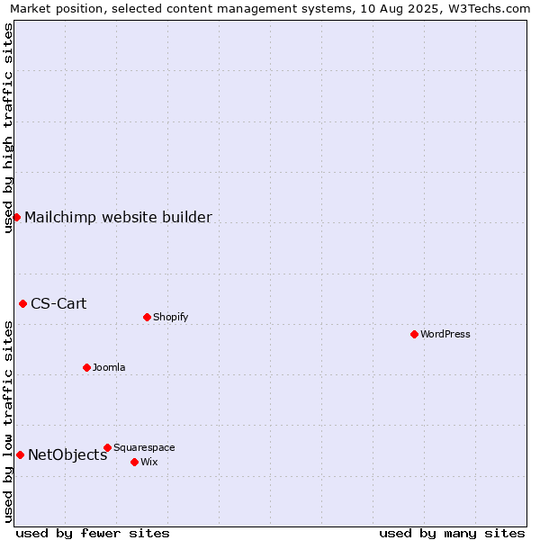 Market position of CS-Cart vs. NetObjects vs. Mailchimp website builder