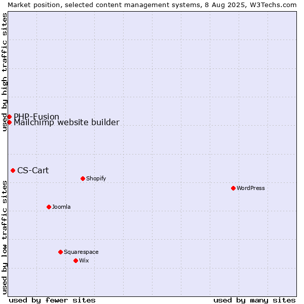 Market position of CS-Cart vs. PHP-Fusion vs. Mailchimp website builder