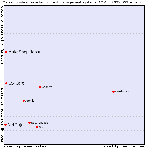 Market position of CS-Cart vs. MakeShop Japan vs. NetObjects