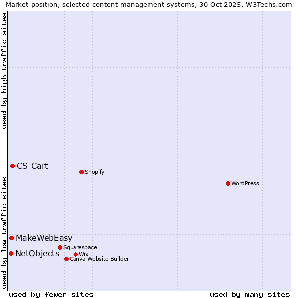 Market position of CS-Cart vs. MakeWebEasy vs. NetObjects