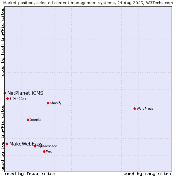 Market position of CS-Cart vs. MakeWebEasy vs. NetPlanet iCMS