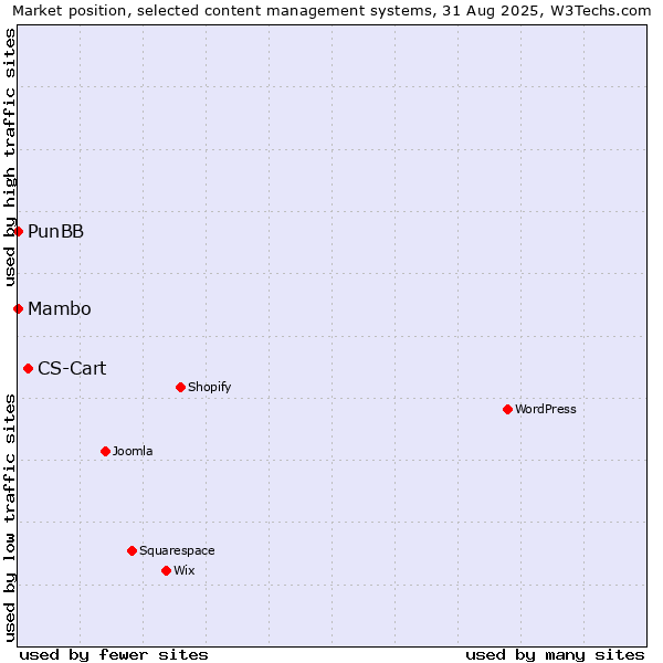 Market position of CS-Cart vs. Mambo vs. PunBB