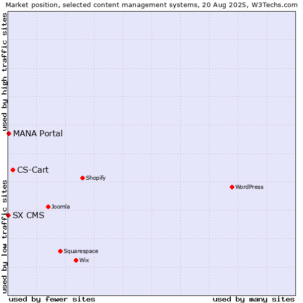 Market position of CS-Cart vs. MANA Portal vs. SX CMS