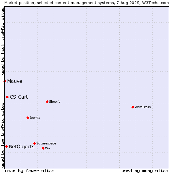 Market position of CS-Cart vs. NetObjects vs. Mauve