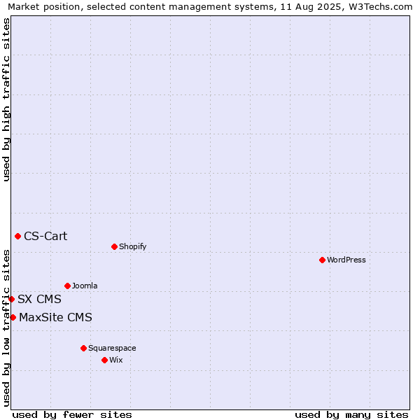 Market position of CS-Cart vs. MaxSite CMS vs. SX CMS