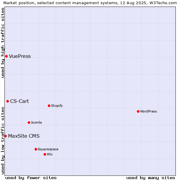 Market position of CS-Cart vs. VuePress vs. MaxSite CMS